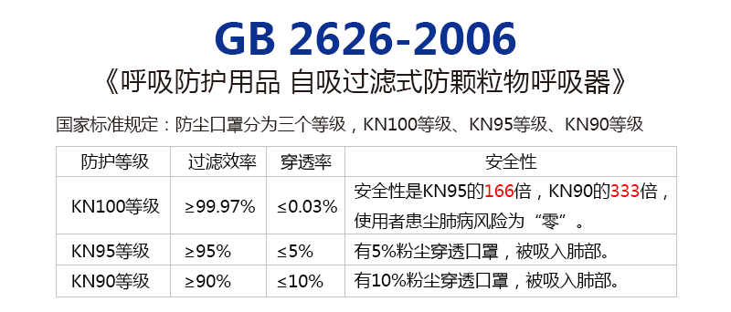 kn100等级安全性 煤矿防尘口罩,防尘肺,防矽肺