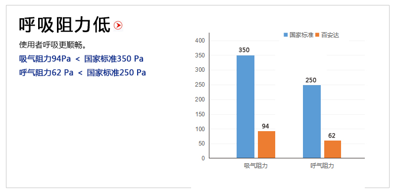 kp100防尘口罩fc1201呼吸阻力 